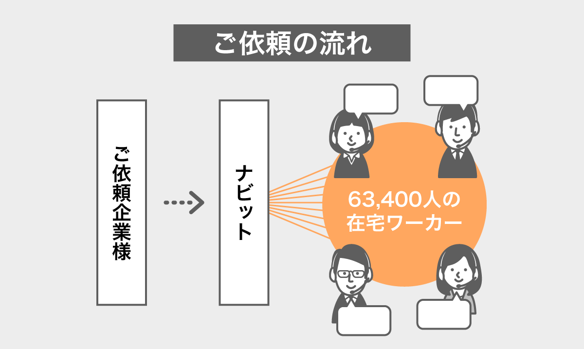 ご依頼の流れ