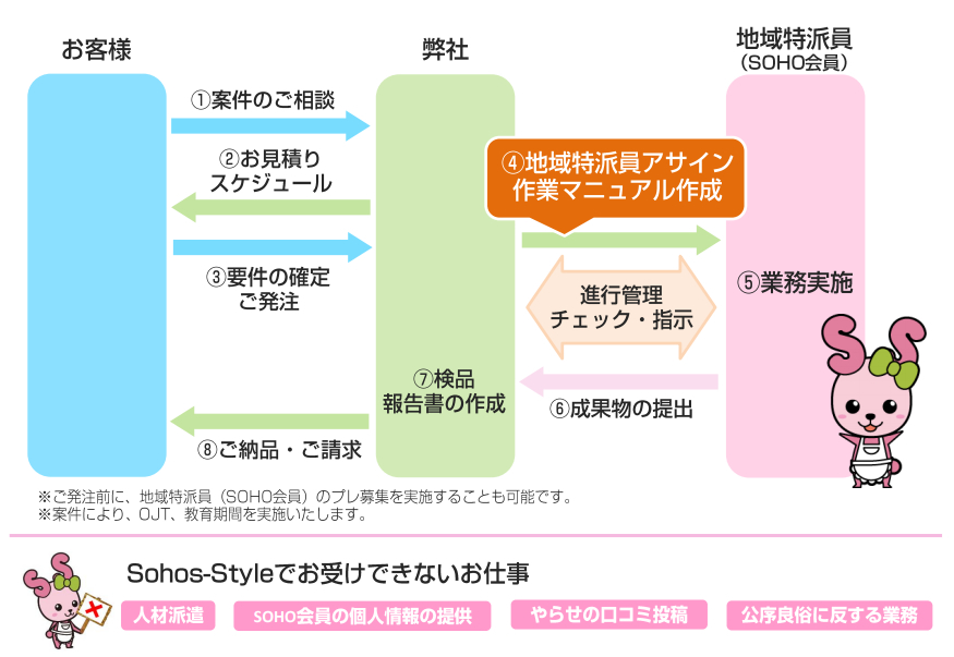 受注時の業務の流れ