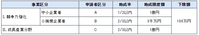 設備投資