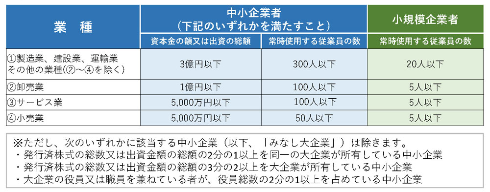 中小企業定義表