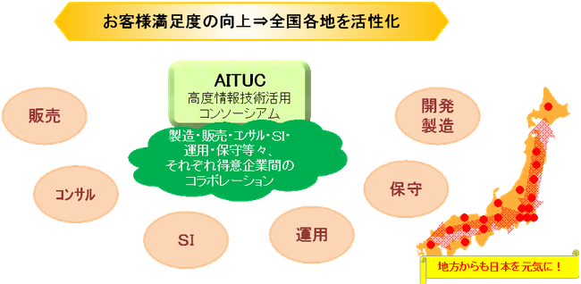 目的