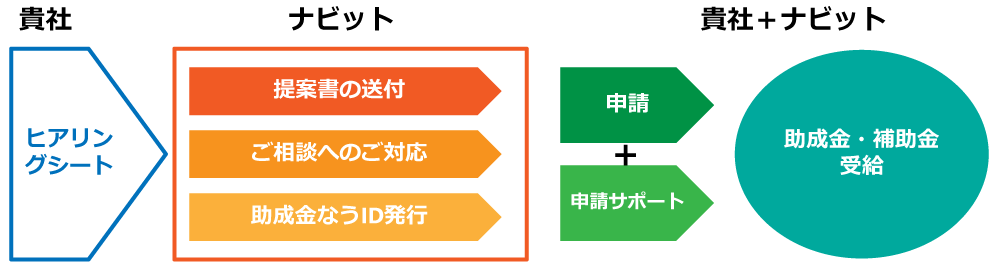 申請し放題の仕組み