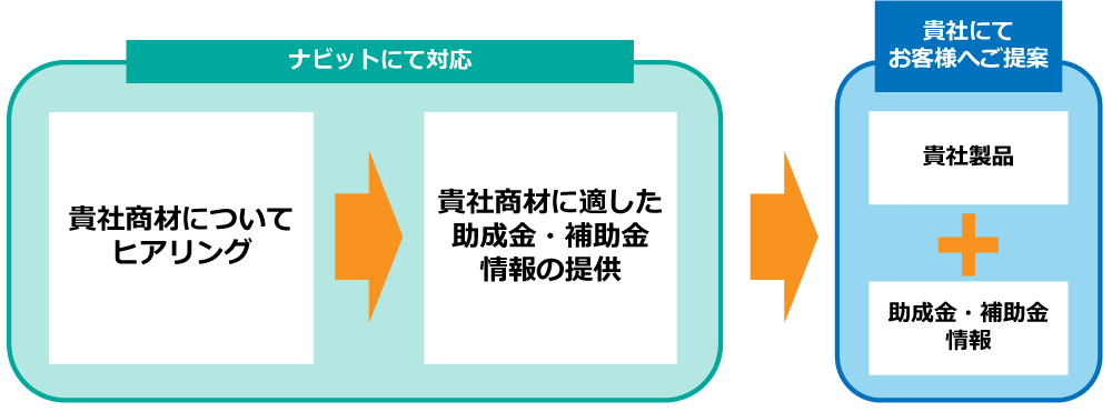 自社商材拡販プラン