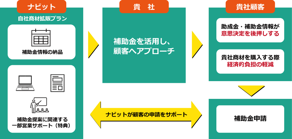 自社商材拡販プラン概要