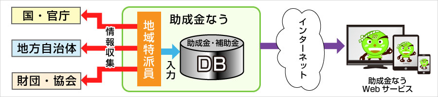 助成金なうワークフロー1