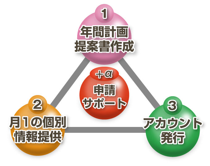 コンシェルジュサービス概念図