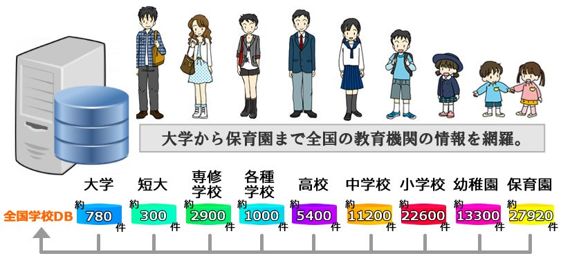 大学から保育園まで全国の教育機関を網羅